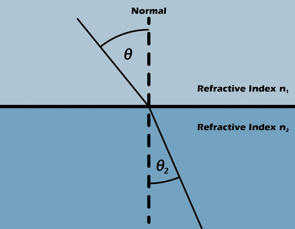 Refraction of a light ray