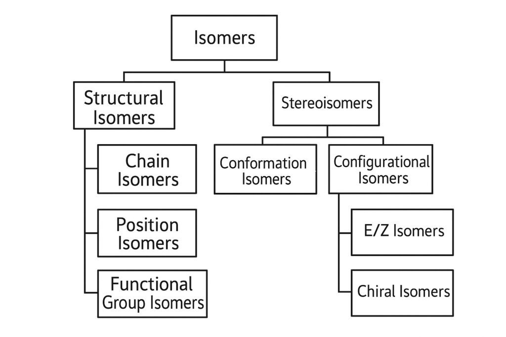 Figure 1. Flow diagram showing the relationship between different groups of isomers