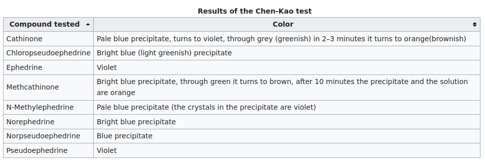 Results of the Chen-Kao test
