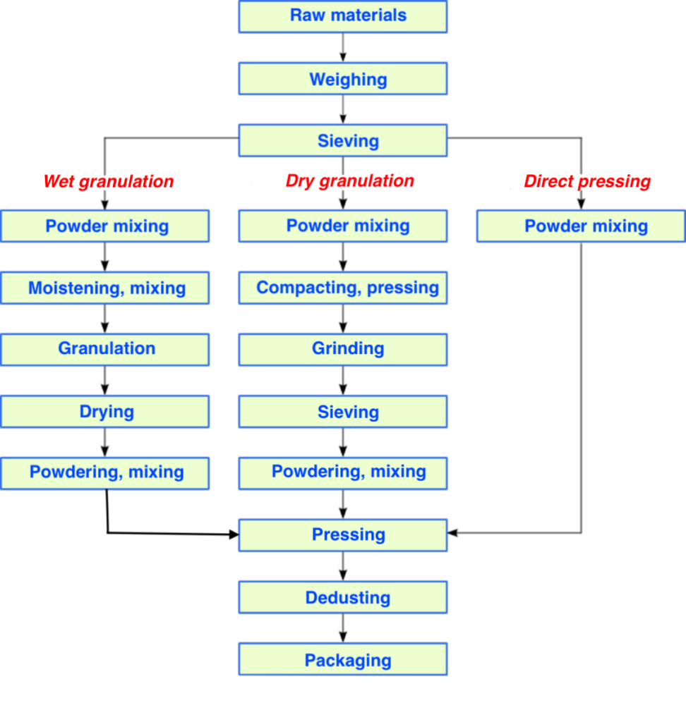 Stages of Tablet Production