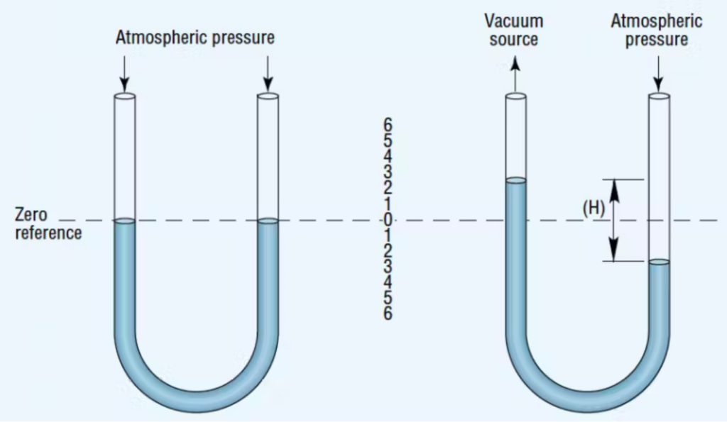 U-tube manometer