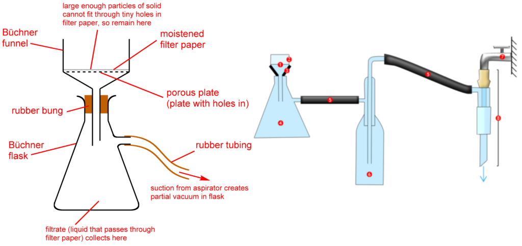 1-Filter; 2-Büchner funnel; 3-Conic seal; 4-Büchner flask; 5-Air tube; 6-Vacuum flask; 7-Water tap; 8-Aspirator