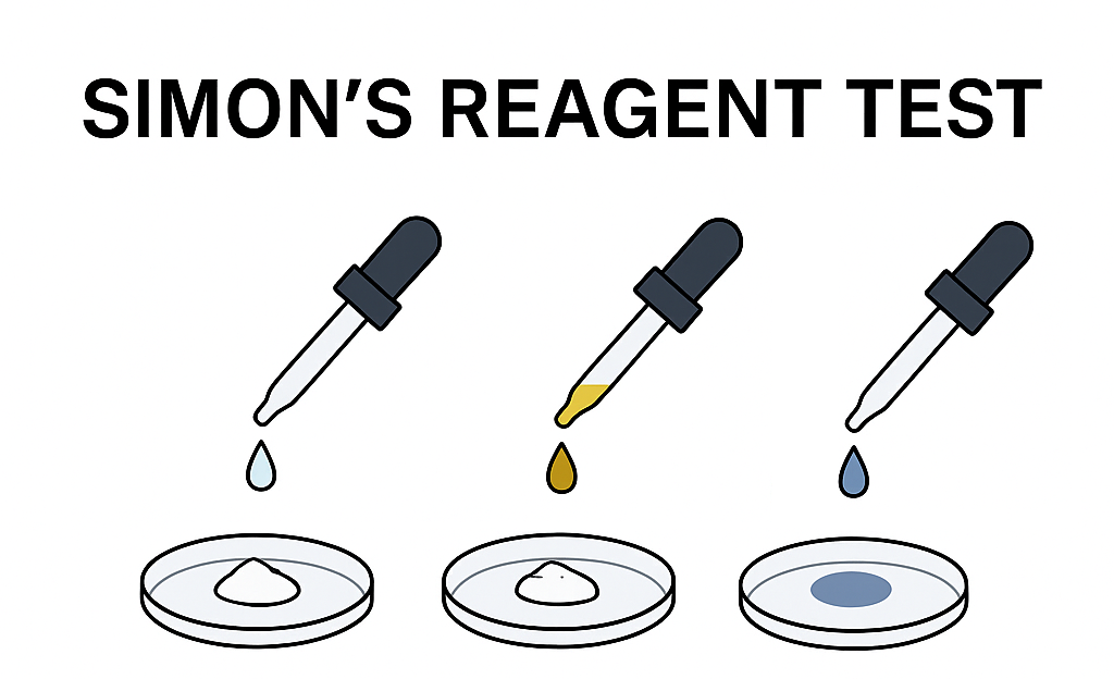 Simon's Reagent Test