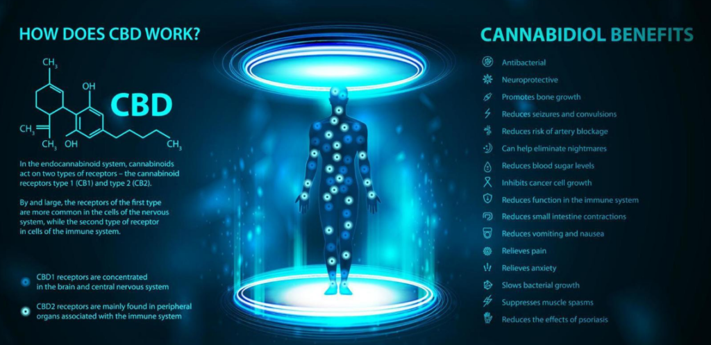 Cannabidiol benefits