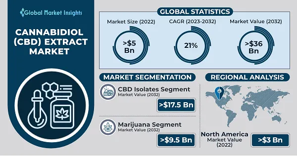 Cannabidiol extract market