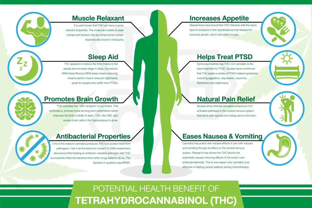 Potential health benefit of tetrahydrocannabinol