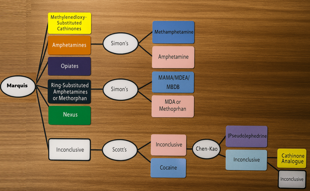 Drug Testing Reagents Algorythm