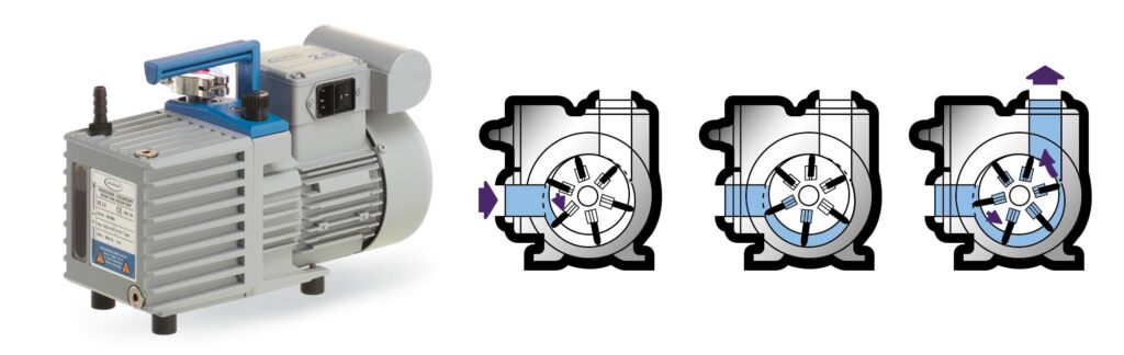 Rotary Vane Pump