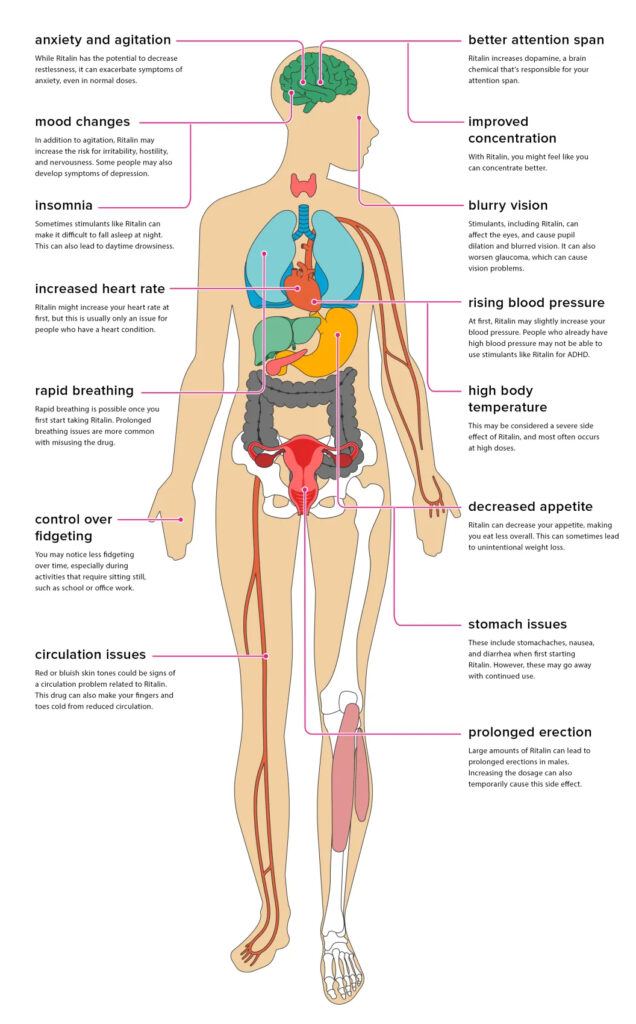 Health effects of methylphenidate