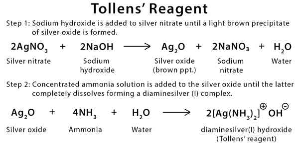 Tollens' Reagent Explanation