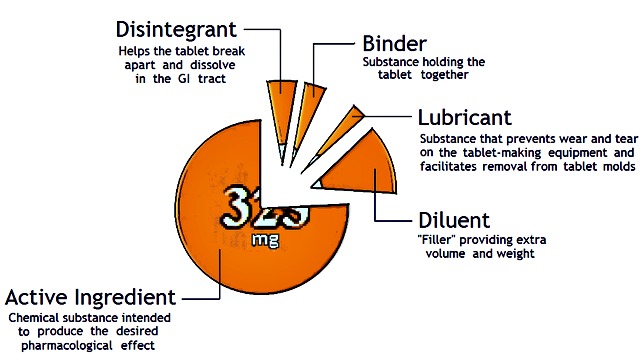 An example of the composition of a tablet