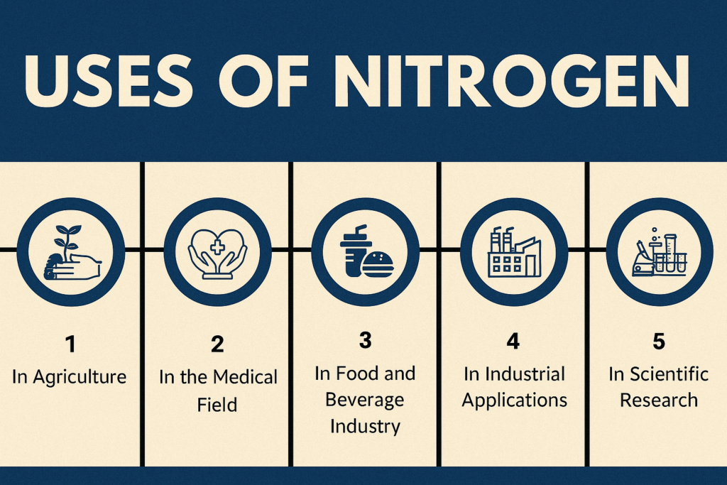 Uses of Gaseous Nitrogen.