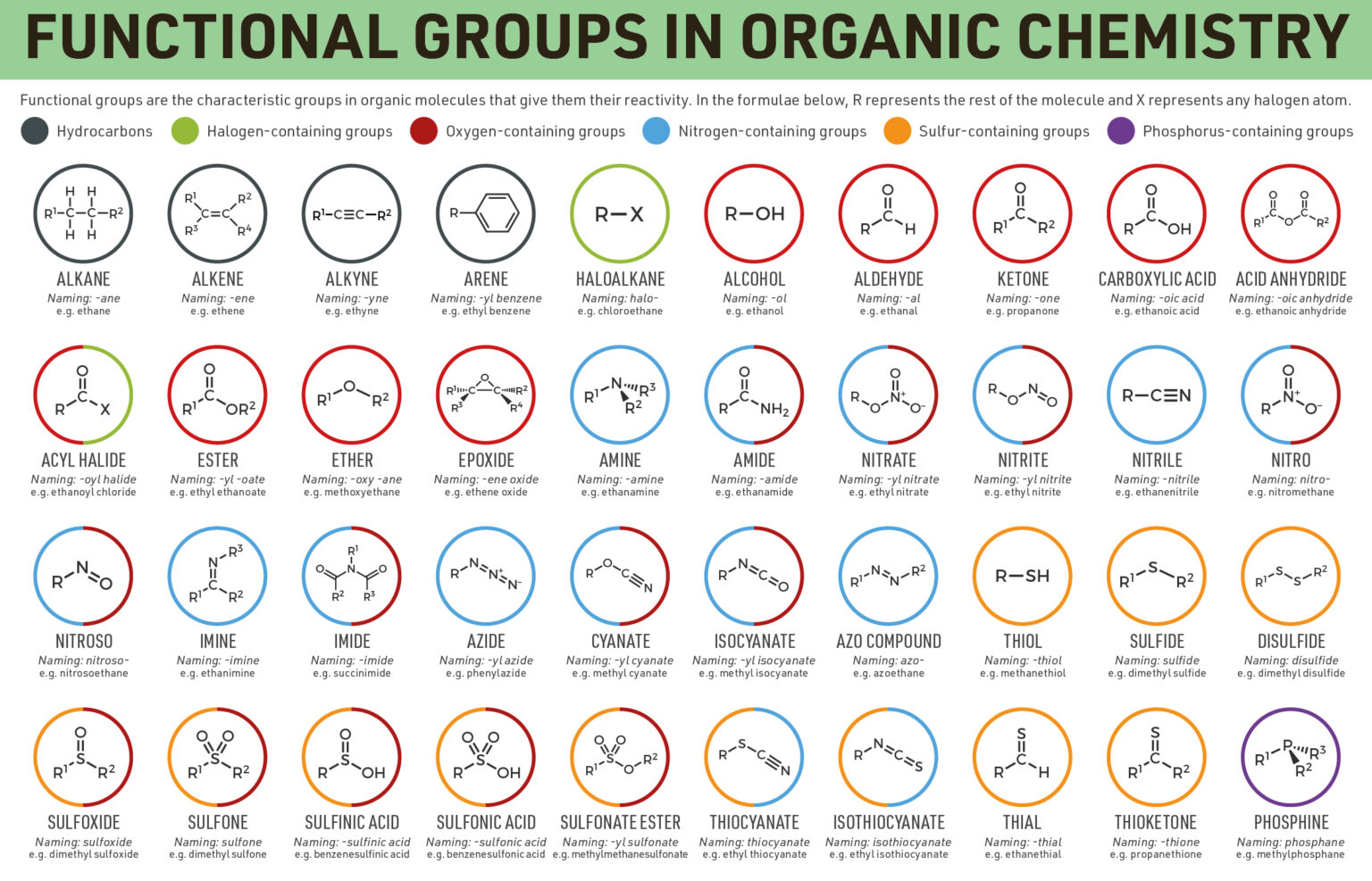 Classification Of Organic Compounds