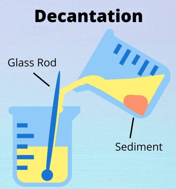 Decanting, gravity filtration and liquid transferring