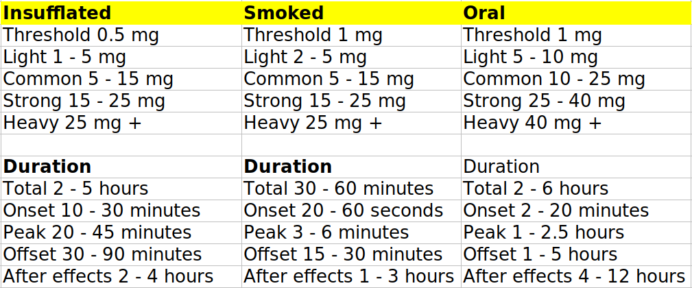 A-PVP Hydrochloride Dosages