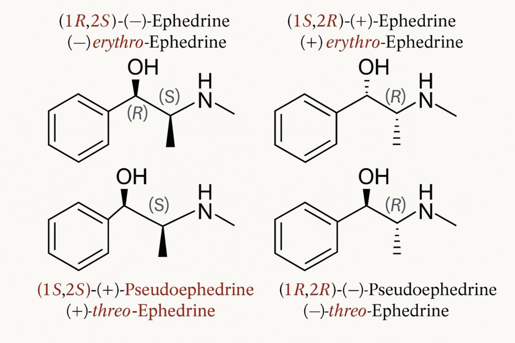 Figure 5. Example of ephedrine Enantiomers