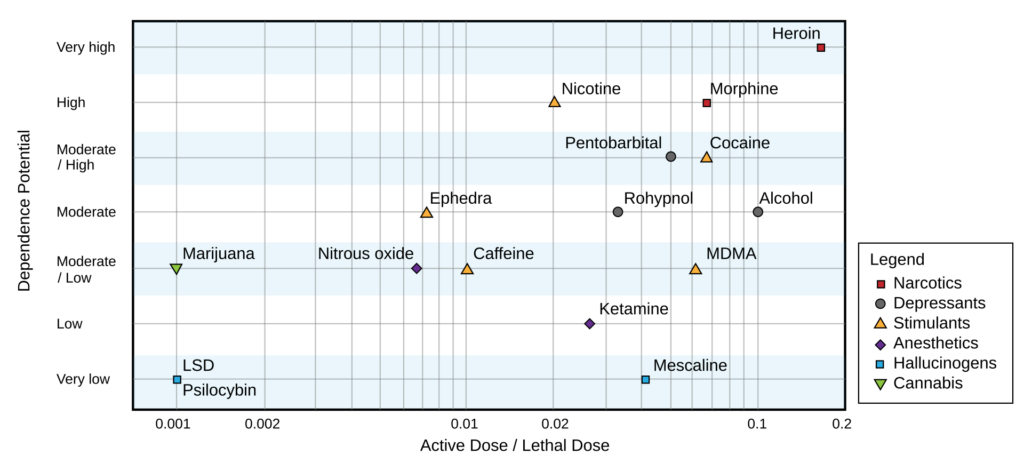 Chart of dependence potential and effective dose/lethal dose ratio of several psychoactive drugs.