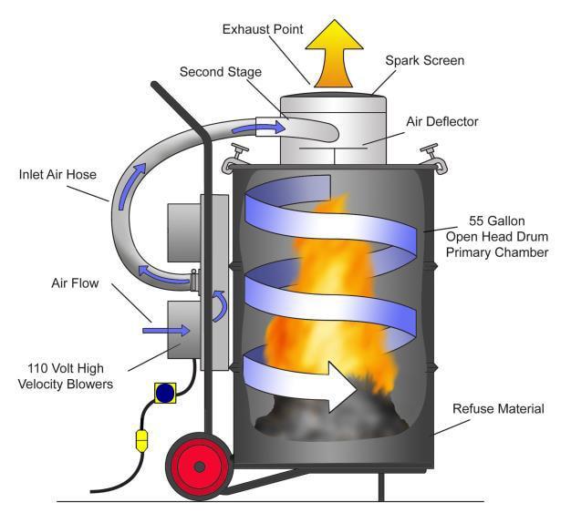 Insinerator Head Portable Scheme