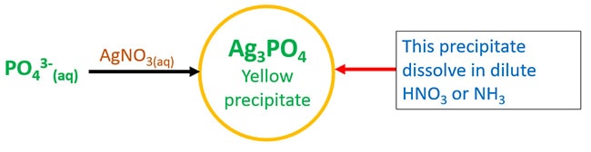 phosphate iones reaction with AgNO3