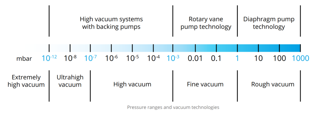 Pressure Ranges and Vacuum Technologies