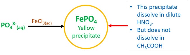 phosphate iones reaction with FeCl3
