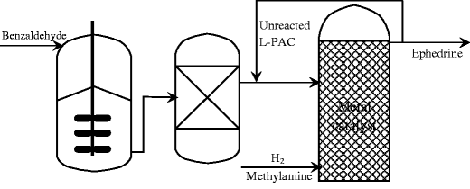 Semi-synthetic process for large-scale production of ephedrine from phenylacetyl carbinol and benzaldehyde.